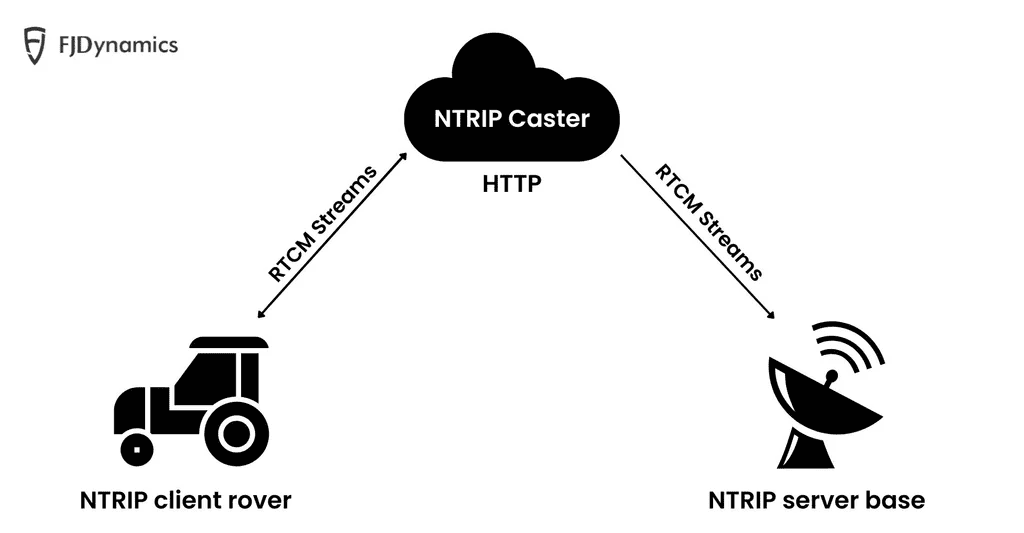 Схематичне пояснення роботи NTRIP Схематичне пояснення роботи NTRIP